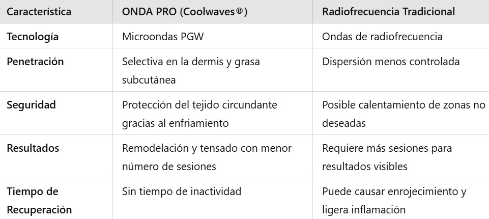 onda pro vs RF