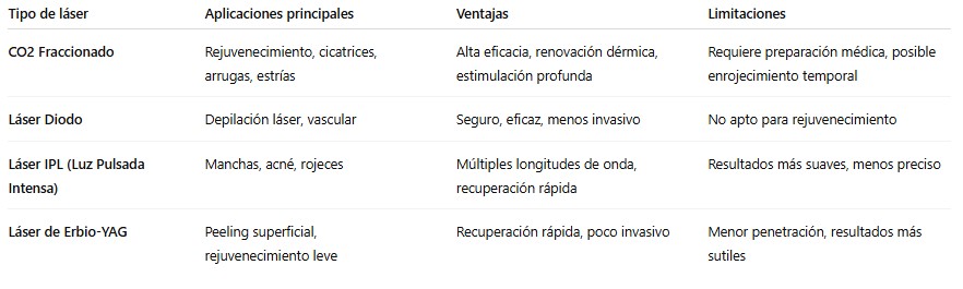Láser CO2 vs otros tipos de láser médico, COMPARACION TIPOS DE LASER