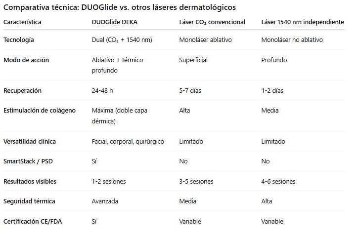 Comparativa otros laser dermatologia deka duoglide laser co2 fraccionado
