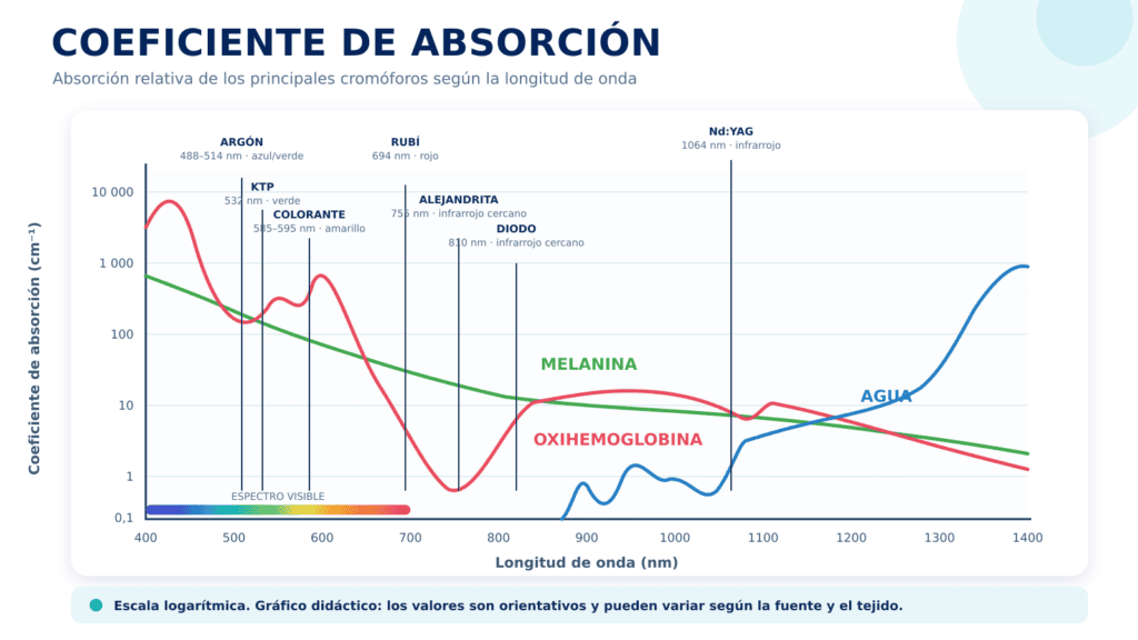 Gráfico del coeficiente de absorción de los cromóforos cutáneos —melanina, oxihemoglobina y agua— según la longitud de onda, con referencias a los láseres Argón, KTP, colorante, Rubí, Alejandrita, Diodo y Nd:YAG.
