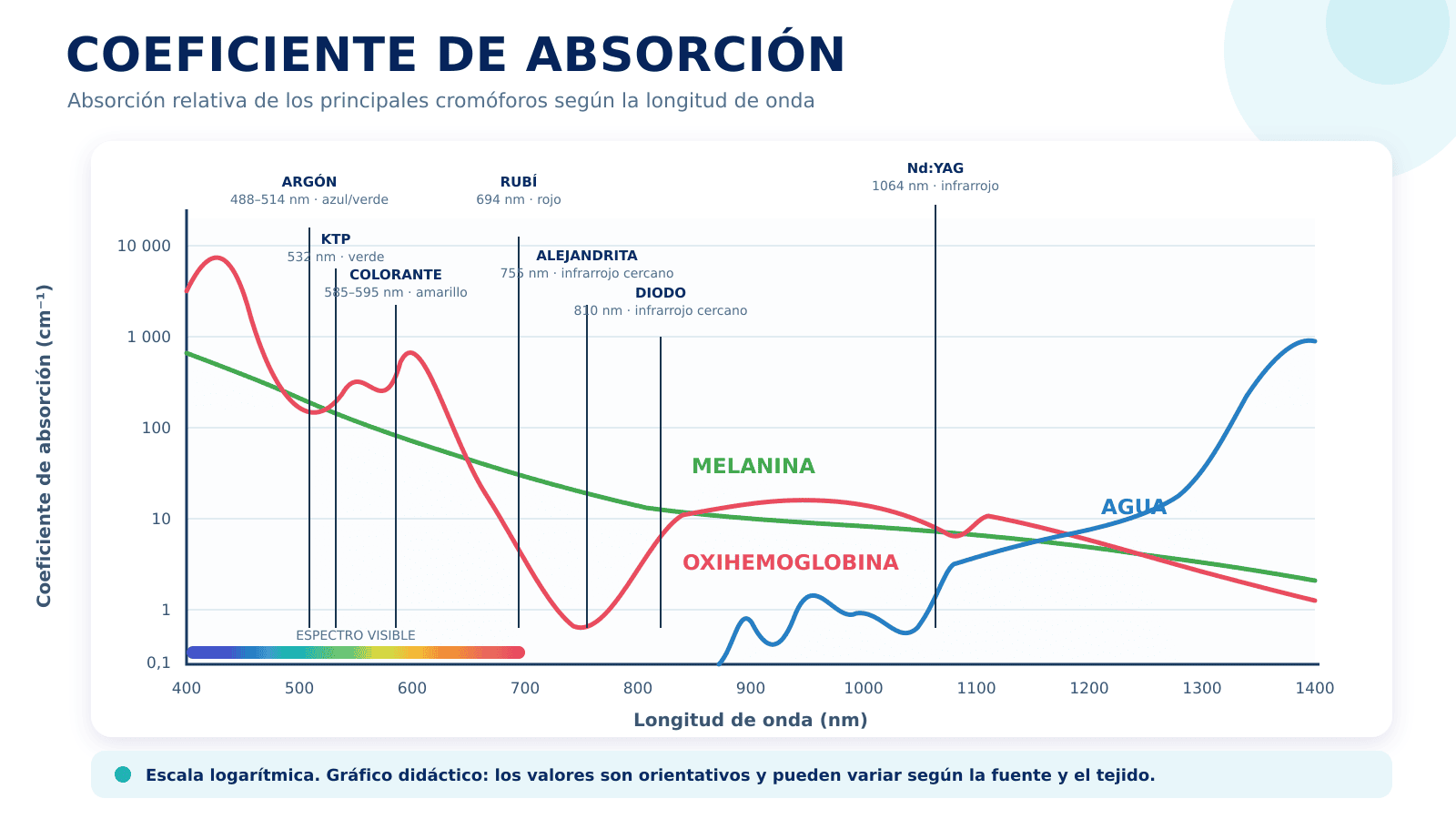 Gráfico del coeficiente de absorción de los cromóforos cutáneos —melanina, oxihemoglobina y agua— según la longitud de onda, con referencias a los láseres Argón, KTP, colorante, Rubí, Alejandrita, Diodo y Nd:YAG.