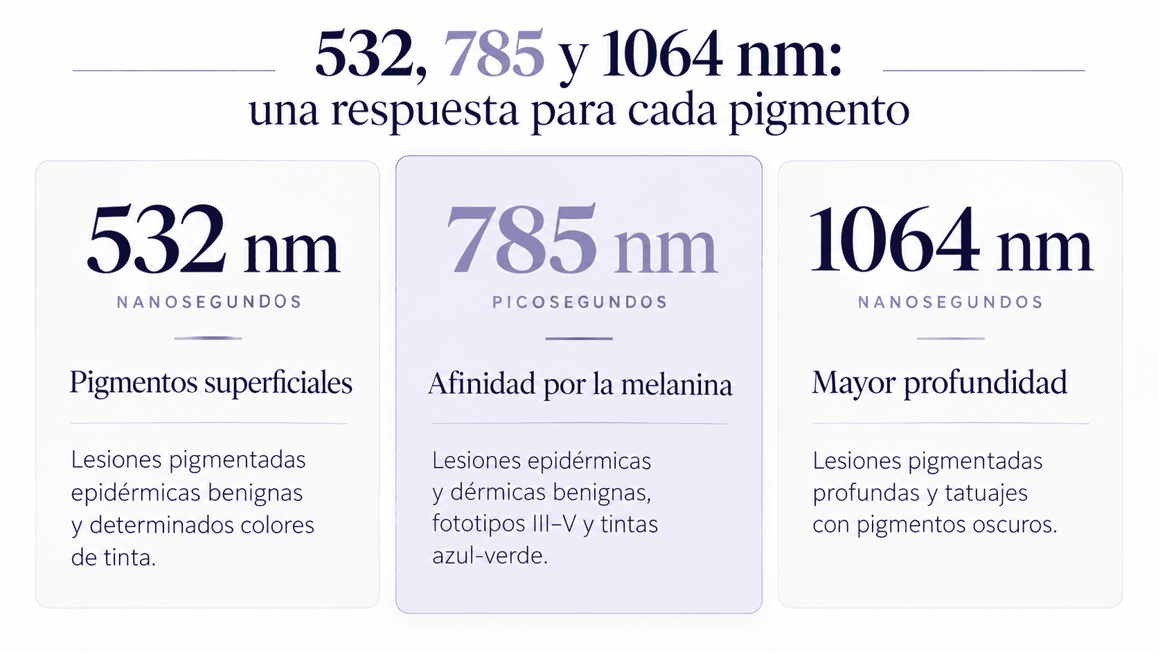 Comparativa de las longitudes de onda 532, 785 y 1064 nm del láser TORO de DEKA para lesiones pigmentadas y tatuajes.