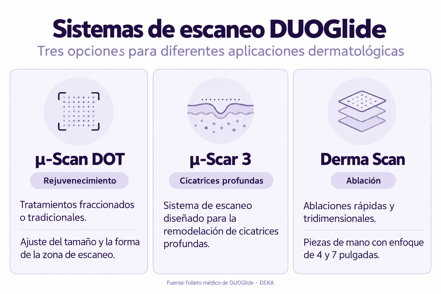 Infografía de los sistemas de escaneo DUOGlide de DEKA: µ-Scan DOT para rejuvenecimiento fraccionado o tradicional, µ-Scar 3 para remodelación de cicatrices profundas y Derma Scan para ablaciones rápidas y tridimensionales.